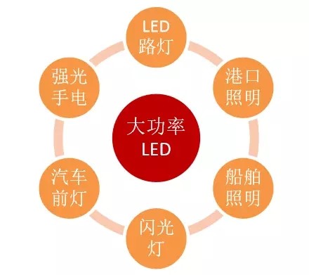 大功率LED市场发展迅速 市场前景可观