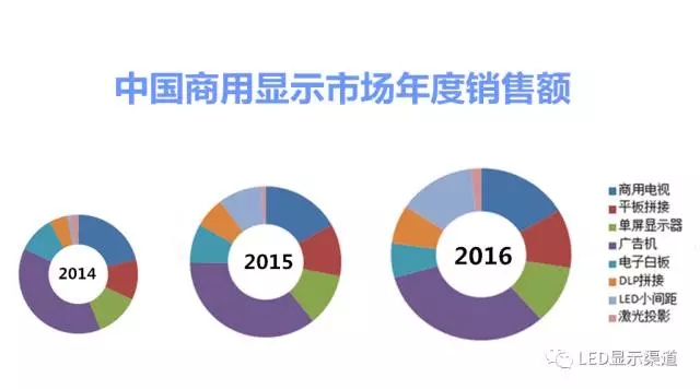 2016商显市场规模直逼400亿 小间距LED涨势喜人