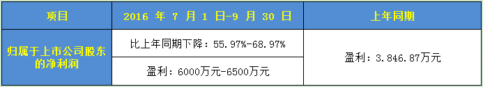 喜大普奔！2016年LED显示屏上市企业第三季度业绩预告皆同向上升