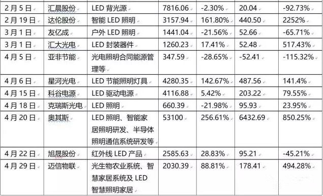 一文看懂2016年LED业的发展形势