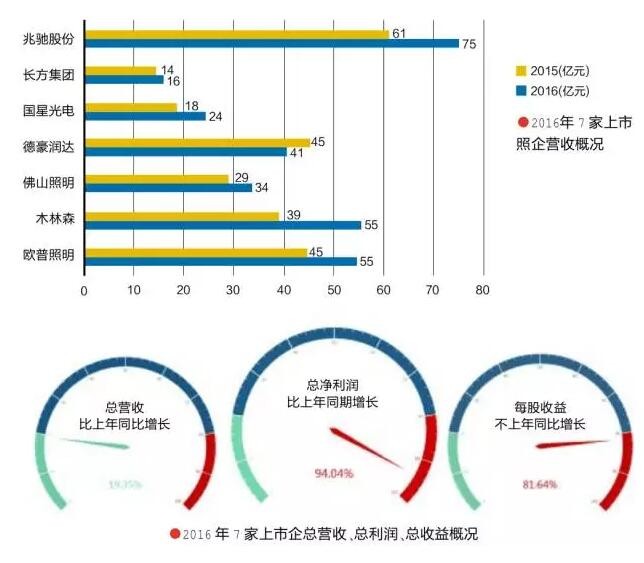 LED上市公司业绩快报大解读 7家全年利润上涨94%