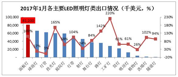 LED面板灯首超灯管和球泡/成为出口规模最大单品