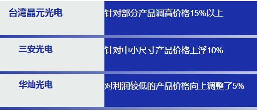 LED产业链的涨价愈演愈烈 芯片/封装/PCB/显示屏涨价一览表