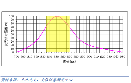 各大巨头布局脸部识别 IR LED厂迎商机