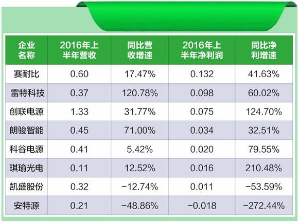 LED电源市场竞争激烈 产业格局即将改变