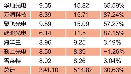 LED上市公司业绩快报大解读 7家全年利润上涨94%