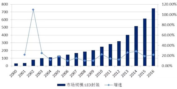 LED封装市场报告:全球封装产值增速回暖至5% LED封装市场报告:全球封装产值增速回暖至5%