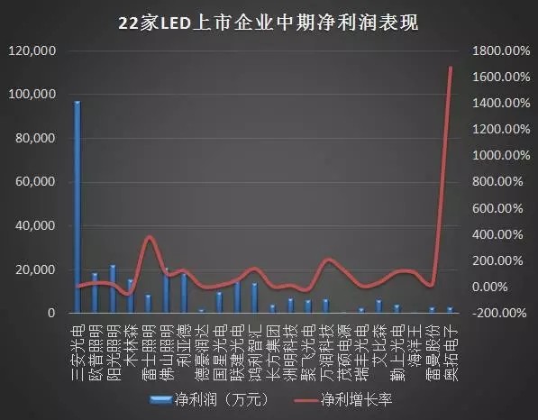 24家LED企业中期业绩大PK 谁是“获利王”？
