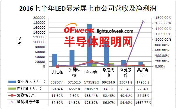 盘点2016上半年各大LED上市公司财报：谁将是“获利王”？