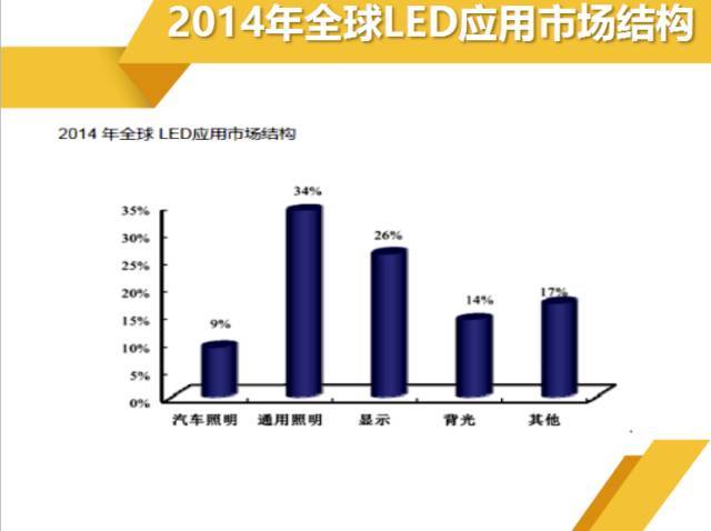 纵观全球LED产业！最新市场结构揭露！
