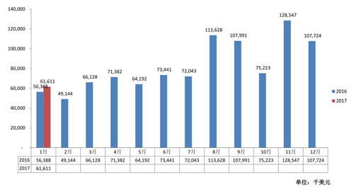 2017年1月中国LED照明球泡灯出口简报