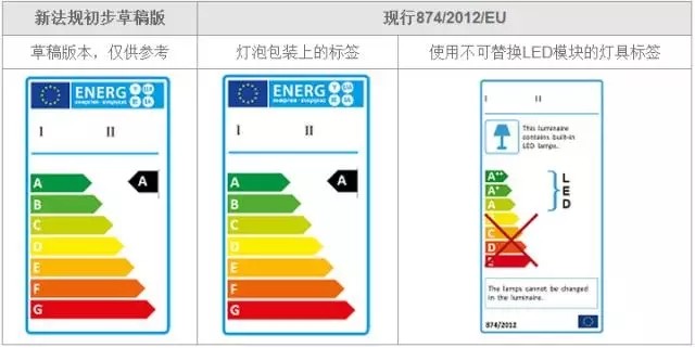 欧盟更新照明产品能效标签要求 预估2018年9月1日生效