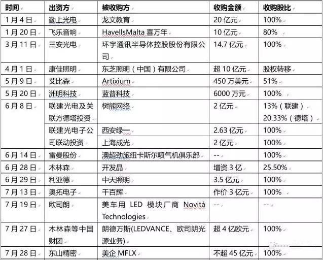 一文看懂2016年LED业的发展形势
