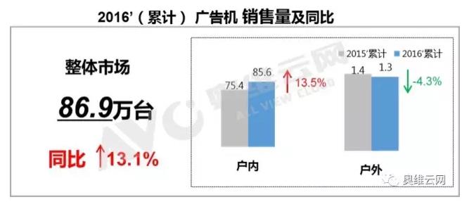 全面整合分析!2016年度国内广告机市场大盘点! 全面整合分析!2016年度国内广告机市场大盘点!
