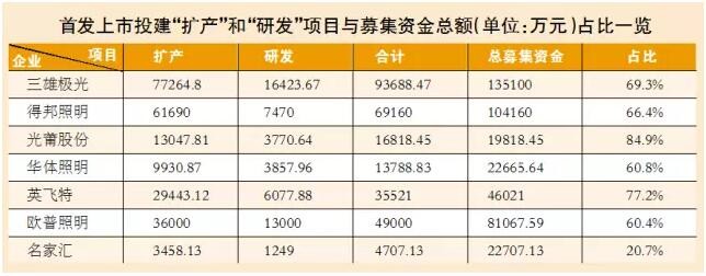 三雄、欧普等LED企业上市 第一笔钱都爱往哪投？