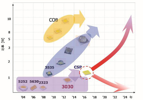 CSP究竟会冷下去还是热起来？