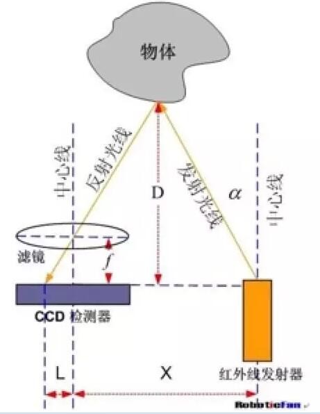 机器人、无人机概念市场兴起 IR LED与激光测距各有所长