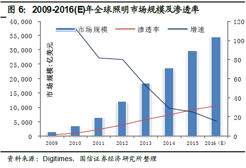 深度报告：LED供需格局正在发生深刻根本变化