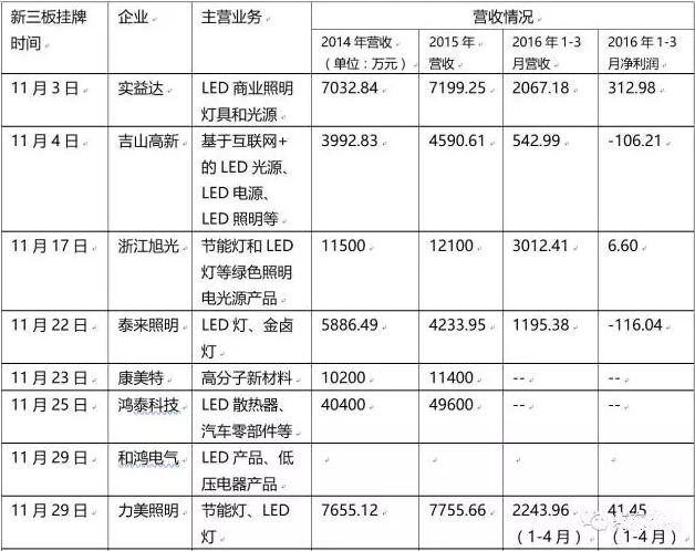 一文看懂2016年LED业的发展形势