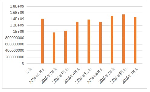 2016年1-9月LED产品出口数据一览