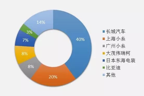 解密：中国汽车照明供应链发展现状及未来趋势