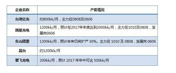LED市场全面回暖，小间距屏增速更超50%