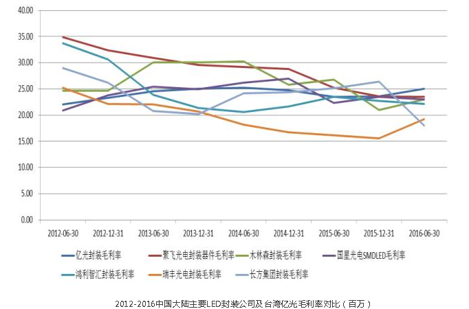 LED市场全面回暖，小间距屏增速更超50%