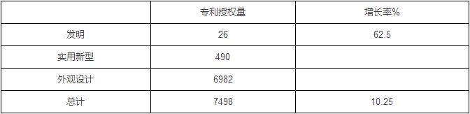 2016年照明行业外观设计专利统计情况简析