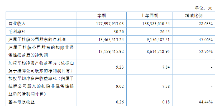 新三板显示屏企业晒上半年成绩单 谁完成了“小目标”