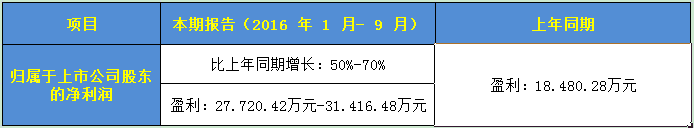 喜大普奔！2016年LED显示屏上市企业第三季度业绩预告皆同向上升