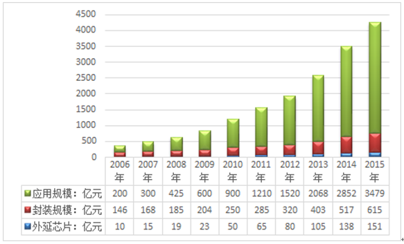 中国LED企业布局概况及市场规模走势