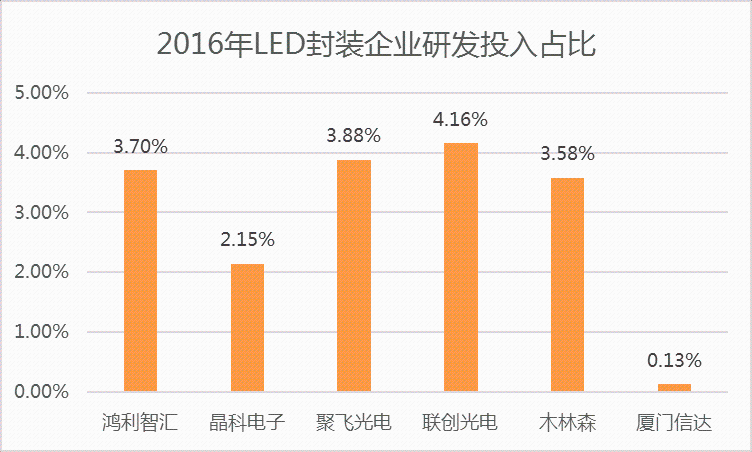 LED产业最新态势：中游封装研发投入占比低于3%