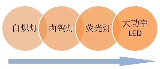 大功率LED市场发展迅速 市场前景可观