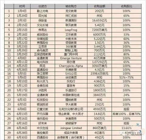 跨界教育 勤上和长方下了多少本钱？