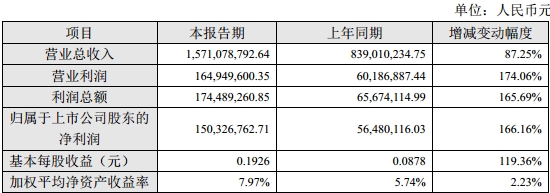 万润2016年营收超15.71亿 鸿利子公司良友五金签署投资项目
