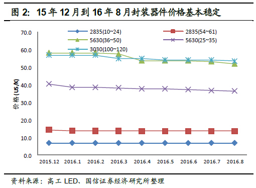 深度报告：LED供需格局正在发生深刻根本变化