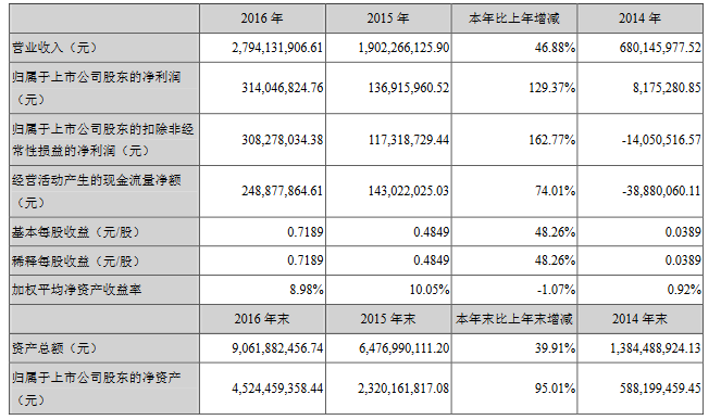 雪莱特/联建/珈伟股份发布2016年度年度报告