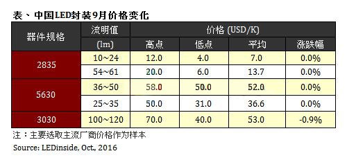 LED封装价格得以持稳 仅GE跌幅较大