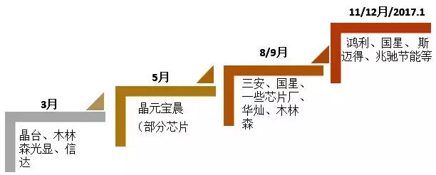 2016年LED行业变了!变的都在这里 2016年LED行业变了!变的都在这里