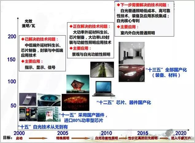 2016年度中国LED产业的发展现状及特点分析