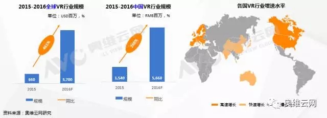 机遇与挑战并存 期待VR成为一种新的模式