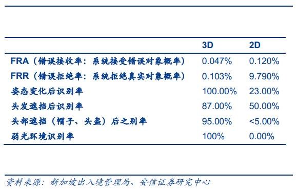 各大巨头布局脸部识别 IR LED厂迎商机