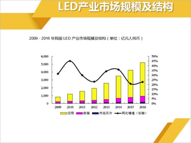 纵观全球LED产业！最新市场结构揭露！