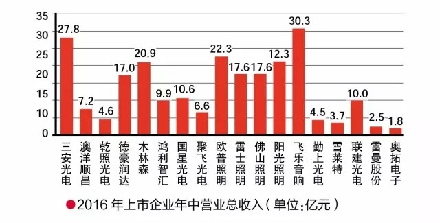 三安光电/欧普照明等LED上市公司拼业绩 谁的渠道布局更有料？