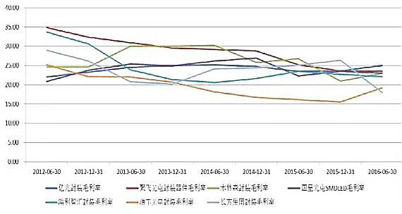 LED封装市场报告:全球封装产值增速回暖至5% LED封装市场报告:全球封装产值增速回暖至5%