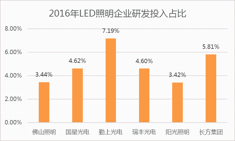 LED产业最新态势：中游封装研发投入占比低于3%