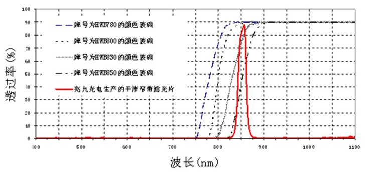 各大巨头布局脸部识别 IR LED厂迎商机