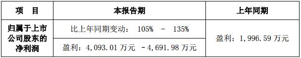 雷曼股份2016年度主要财务数据披露 业绩营收5.79亿 雷曼股份2016年度主要财务数据披露 业绩营收5.79亿