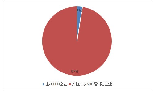 2016年广东制造业企业500强榜单出炉：13家LED企业入围