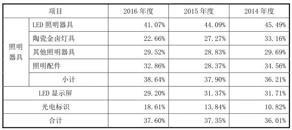 三家LED公司下周冲刺IPO 太龙照明“箭指”LED商照第一股